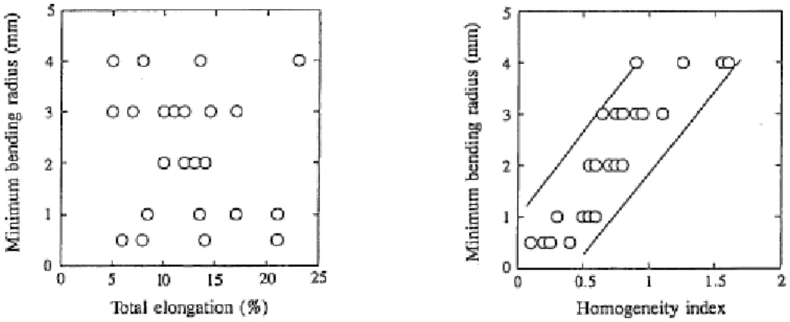 Figure I.5. Bending radius vs. total elongation and microstructural homogeneity index (Yamazaki et al.,  1995)
