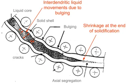 Figure I.21: Mechanisms of macrosegregation formation. Note that bulging is enhanced on the scheme  (Didier and Bobadilla, 2008)