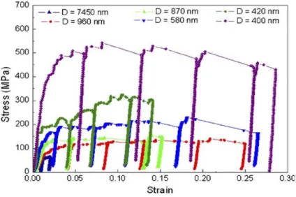Figure 2.1 : Dislocation Starvation (DS) size effect in the absence of pure size and gradient effects: Stress-strain behavior of &lt;0 0 1&gt;-oriented FIB’d gold pillars where flow stresses increase significantly for decreasing diameters in range less tha