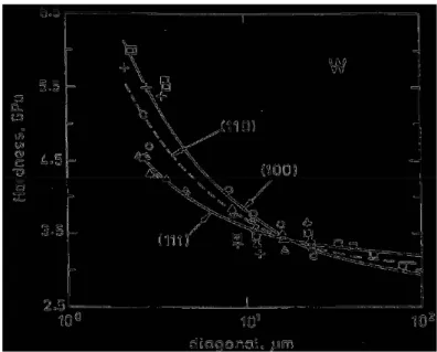 Figure 2.5 : Hardness data for tungsten single crystals at three orientations relative to the Vickers indenter