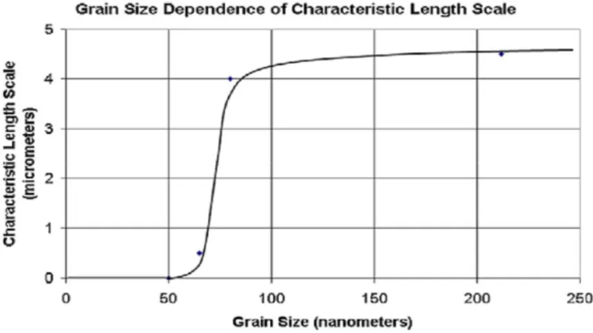 Figure 2.8 : Evolution of the characteristic length scale with grain size (cf. Haque and Saif [ 85 ])