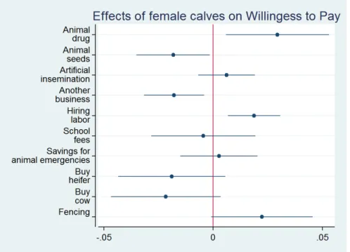 Figure 1 – Effect of number of new female calves on Willingness to Pay