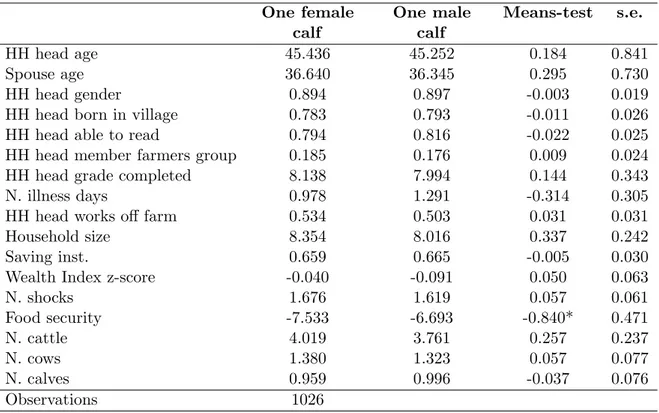 Table 3 – Balance check of household characteristics based on calf’s sex. Farmers with only one recently born calf.