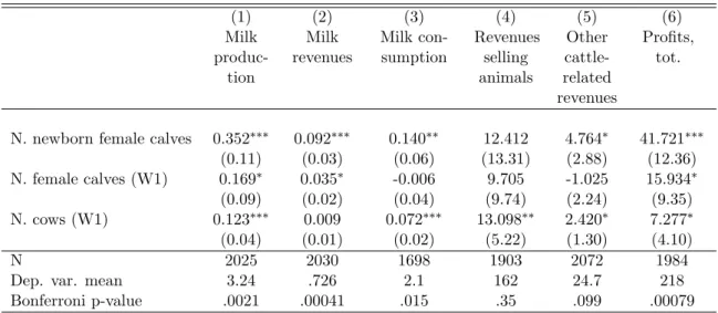 Table 7 – OLS. Effect of newborn female calves on dairy activity.