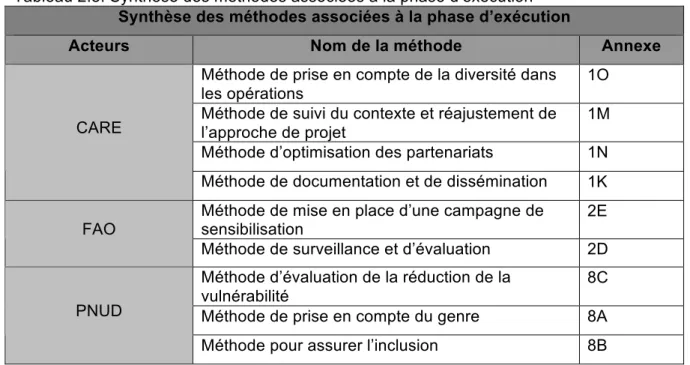 Tableau 2.8. Synthèse des méthodes associées à la phase d’exécution  