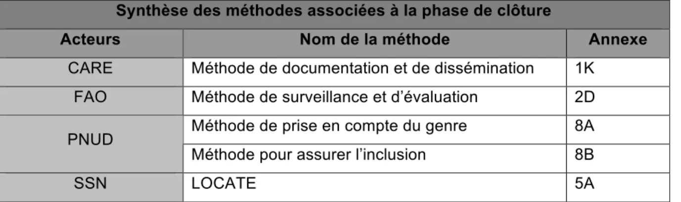 Tableau 2.9. Synthèse des méthodes associées à la phase de clôture  