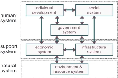 Figure 3.1. Approche systémique du développement durable (Bossel, 1999)  