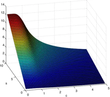 Figure 5.1: No-arbitrage price of a forward contract at a given time to maturity T −t = 0.5