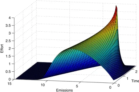 Figure 6.1: Optimal effort dynamics with a constant incentive policy s t = 10 and fee