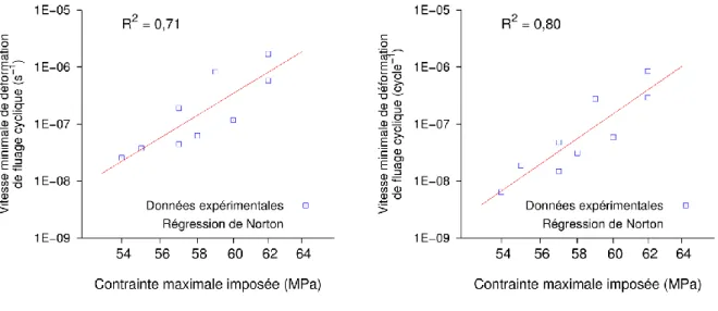 Figure 2. 20  Vitesse minimale de déformation de fluage cyclique en s -1  (a) et en cycle -1  (b) en 