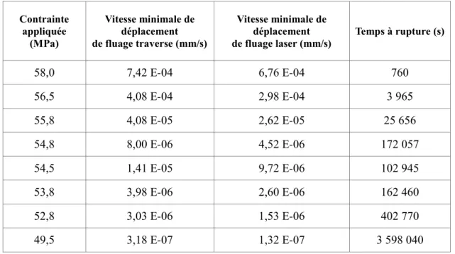 Tableau 2. 5  Vitesse minimale de déplacement de fluage et temps à rupture en fonction de la  contrainte appliquée
