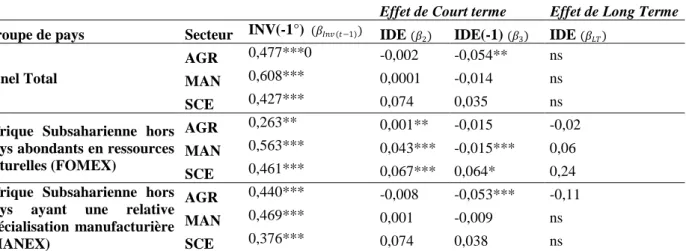 Tableau  3:  Récapitulatif  des  résultats  des  effets  des  IDE  sur  la  répartition  sectorielle  de  l’investissement domestique selon l’horizon temporel