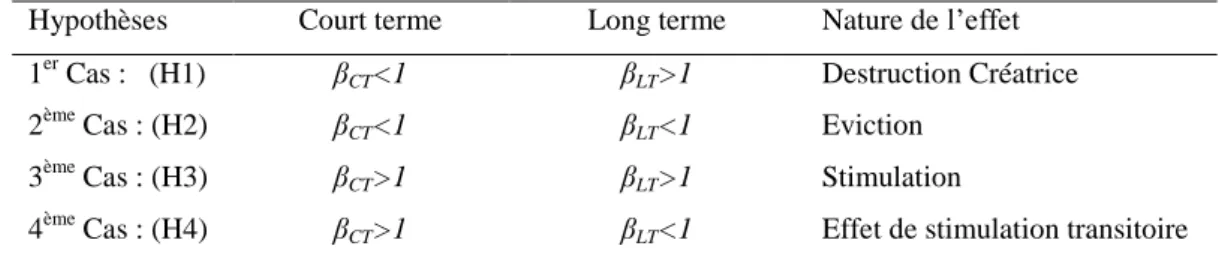Tableau  1:  Hypothèses  concernant  les  effets  des  IDE  sur  les  investissements  domestiques  selon l’horizon temporel