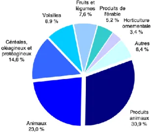 Figure 1.1 Répartition des ventes agricoles aux autres secteurs, Québec, 2017 (tiré de : Institut de la 