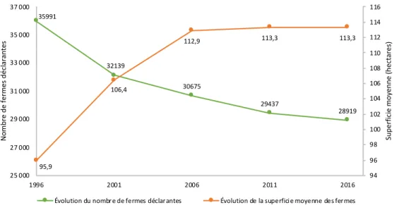 Figure 1.2 Évolution du nombre de fermes et de leur superficie moyenne au Québec de 1996 à 2016 