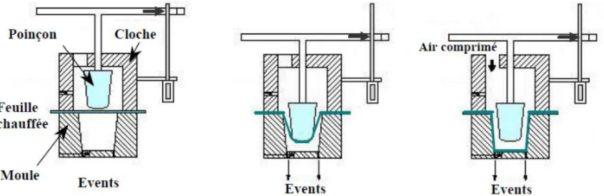 Figure 5 : Représentation schématique du procédé de formage assisté par poinçon de pré-étirage  [14] 