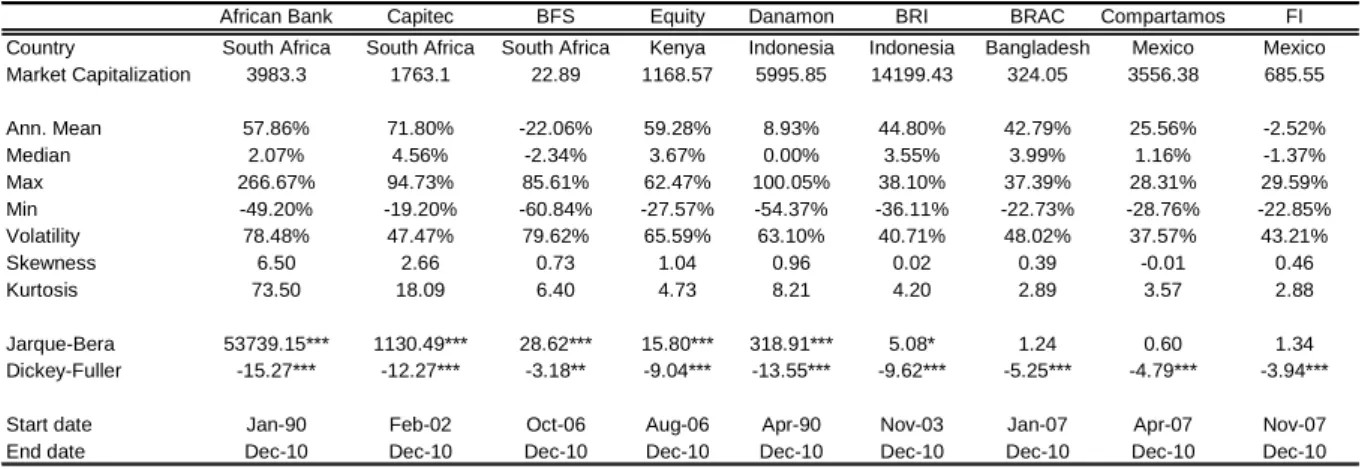 Table 1: Descriptive statistics of microfinance stocks: market capitalization and monthly  returns in local currency 