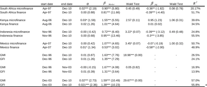 Table 4: CAPM regressions  