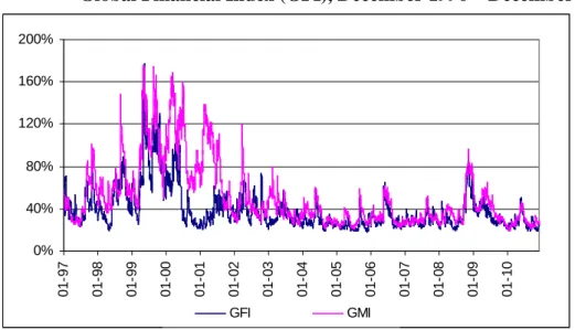 Figure 4: Conditional volatilities of the Global Microfinance Index (GMI) and the  Global Financial Index (GFI), December 1996 – December 2010 