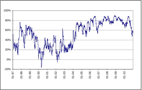 Figure  5:  Conditional  correlation  between  the  Global  Microfinance  Index  (GMI)  and  the Global Financial Index (GFI), December 1996 – December 2010 