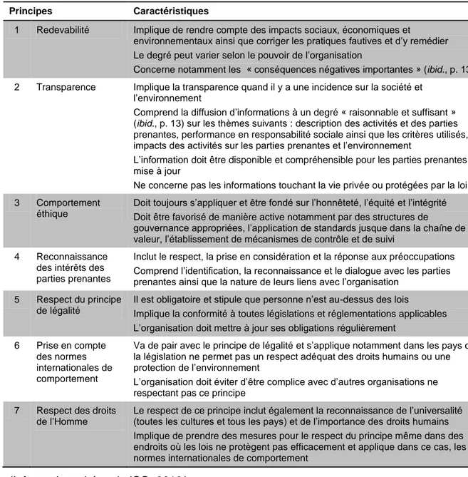 Tableau 2.1 Principales caractéristiques des principes de responsabilité sociale  Principes  Caractéristiques 