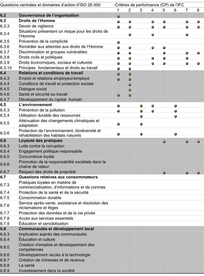 Tableau 3.2 Comparaison des critères de performance de l’IFC et d’ISO 26 000  Questions centrales et domaines d’action d’ISO 26 000   Critères de performance (CP) de l’IFC 