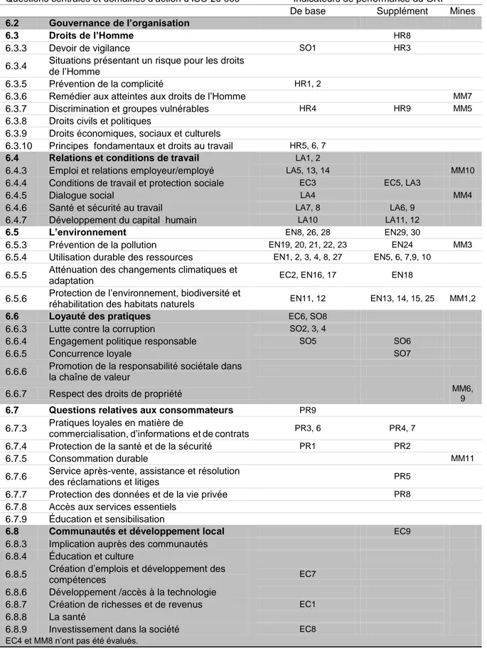 Tableau 3.4 Comparaison des indicateurs de performance du GRI et d’ISO 26 000  Questions centrales et domaines d’action d’ISO 26 000  Indicateurs de performance du GRI 