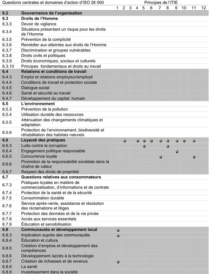 Tableau 3.5 Comparaison des principes de l'ITIE et d’ISO 26 000 