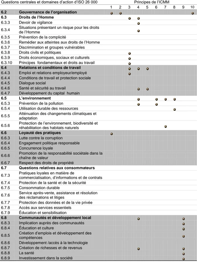 Tableau 3.6 Comparaison des principes de l'ICMM et d’ISO 26 000 