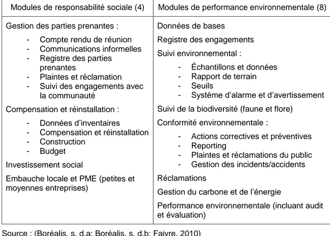 Tableau  5.1  Liste  des  différents  modules  et  sous-modules  de  Boréalis  en  responsabilité sociale et en performance environnementale 