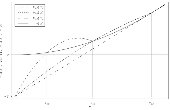 Figure 1: Value functions in the sequential equilibrium case.