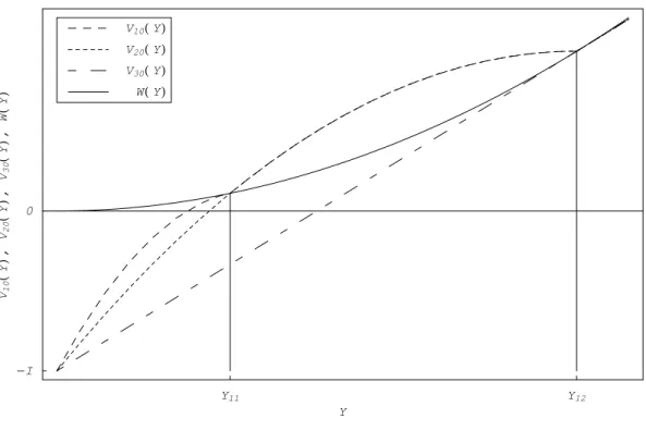 Figure 2: Value functions in the simultaneous equilibrium case. in uncertainty and that β → 1 for σ → ∞.