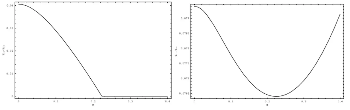 Figure 3: Wedge between the investment triggers Y 10 and Y 11 as function of σ for D 1 = 10, D 3 = 2, r = 0.1,