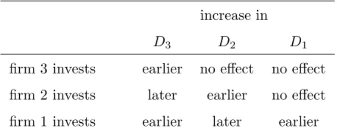 Table 1: Effects of D 1 , D 2 , and D 3 on the investment policies.