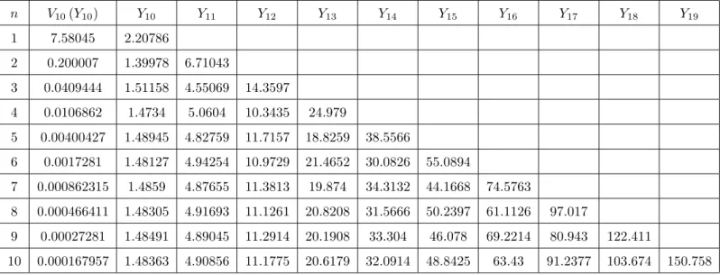 Table 3: Value of first investor and triggers for different number of firms in the market and the settings γ = 1.25, µ X = 0.025, σ X = 0.1, I = 10,