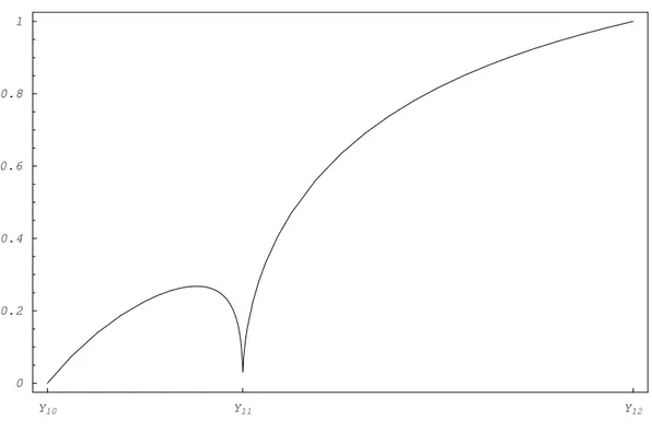 Figure 6: The investment intensity α 3 as function of y in the three firm case.