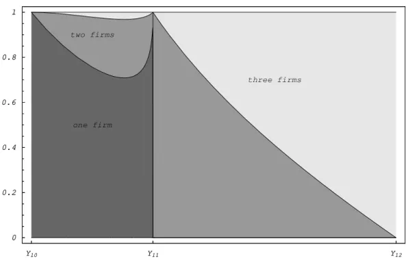 Figure 7: The probability of each possible scenario, i.e. one firm, two firms, or three firms, in the three firm case as function of the starting value y.