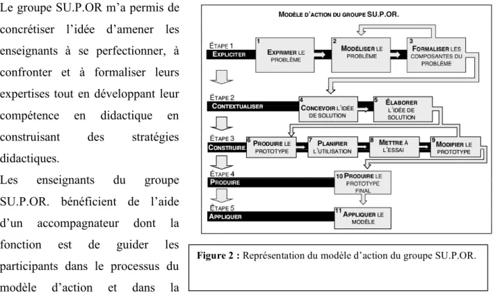 Figure 2 : Représentation du modèle d’action du groupe SU.P.OR.