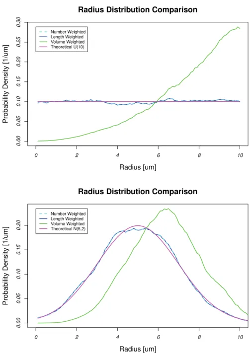 Figure 4.4.: Comparison of number-, length-, and volume-weighted version of a theoretical uni- uni-form and normal distributed radius.