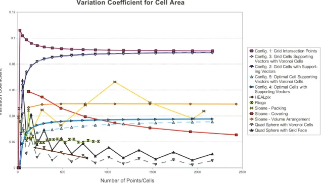 Figure 4.10.: Comparison of the variance coefficient of the cell area of the different tessellations of the unit sphere surface.