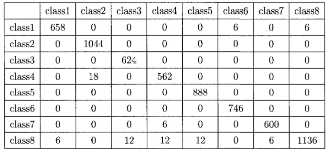Table 2: Confusion matrix for images. Global accuracy rate: 98.68% 