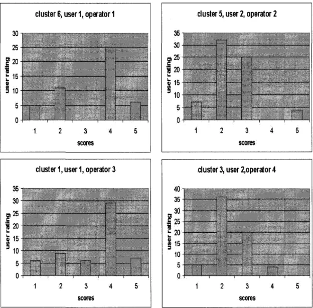 Figure 4: Score histograms for videos 