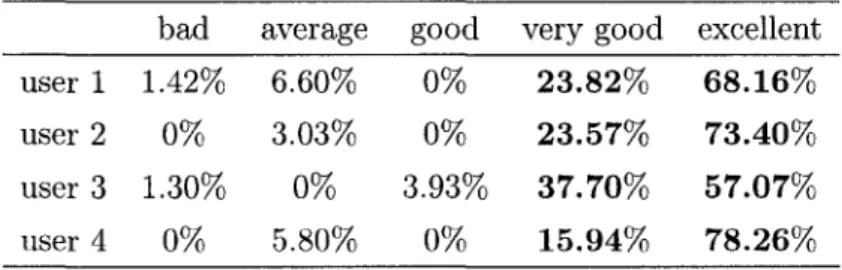 Table 4: User scores for images 