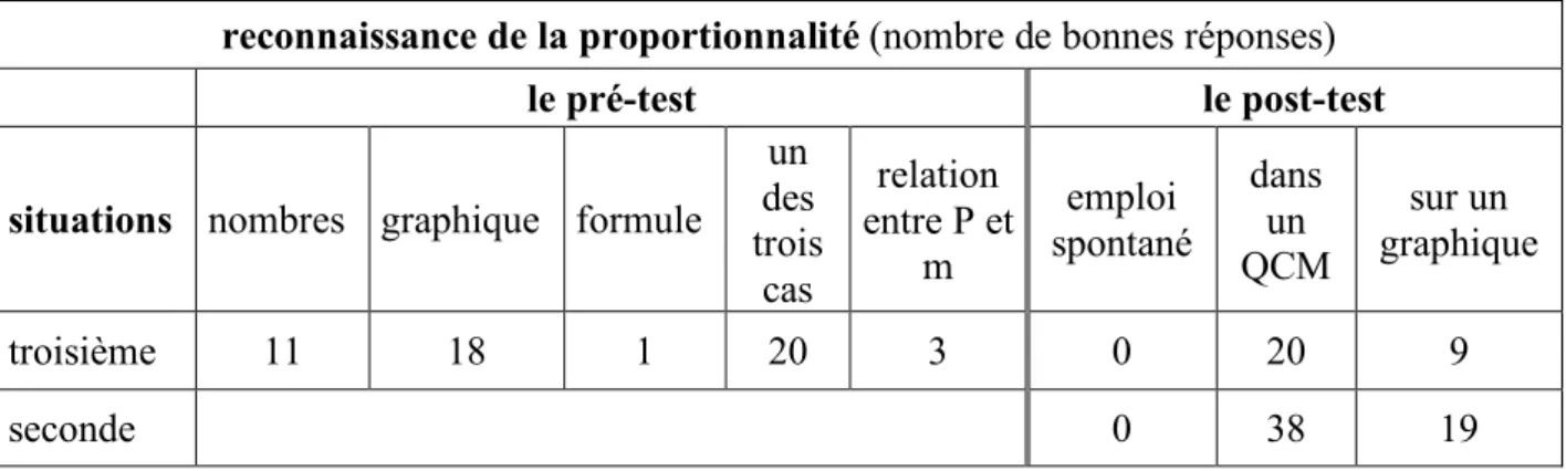 Tableau  1 :  reconnaissance  de  la  proportionnalité  avant  enseignement  par  48  élèves  de  troisième  et  après 