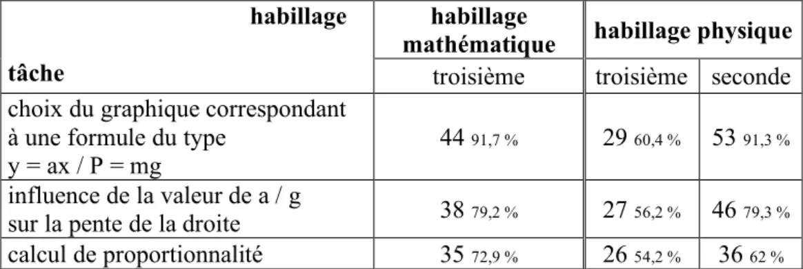 Tableau 2 : performances de 48 élèves de troisième et de 58 élèves de seconde dans des tâches identiques proposées 