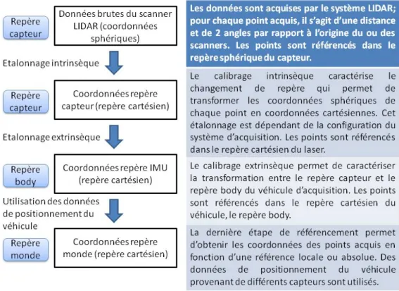 Figure 2.7 – Description des différentes représentations d’un point lors d’une cartographie