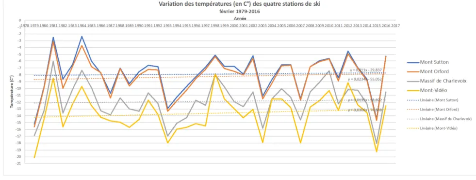 Figure 3.4    Graphique courbe de la variation des températures pour les mois de février (inspiré de Mesinger et al