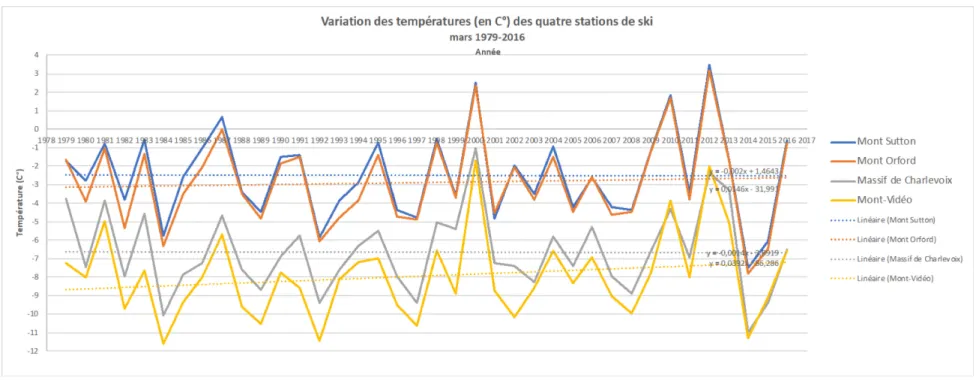 Figure 3.7    Graphique courbe de la variation des températures pour les mois de mars (inspiré de Mesinger et al