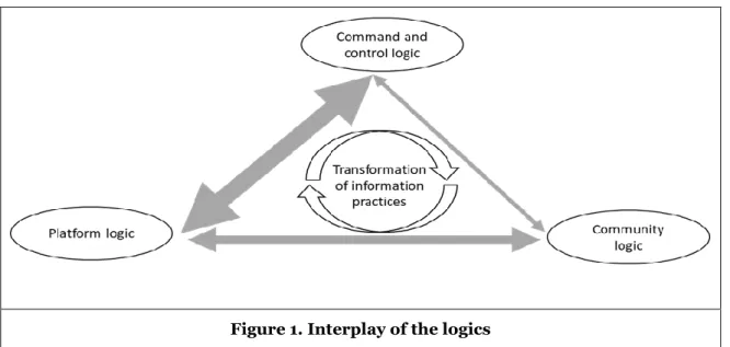 Figure 1. Interplay of the logics 
