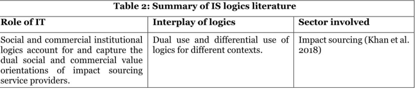 Table 2: Summary of IS logics literature 